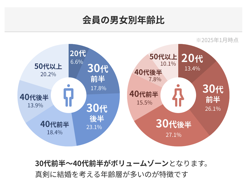 38歳独身女性の結婚相談所利用者の割合